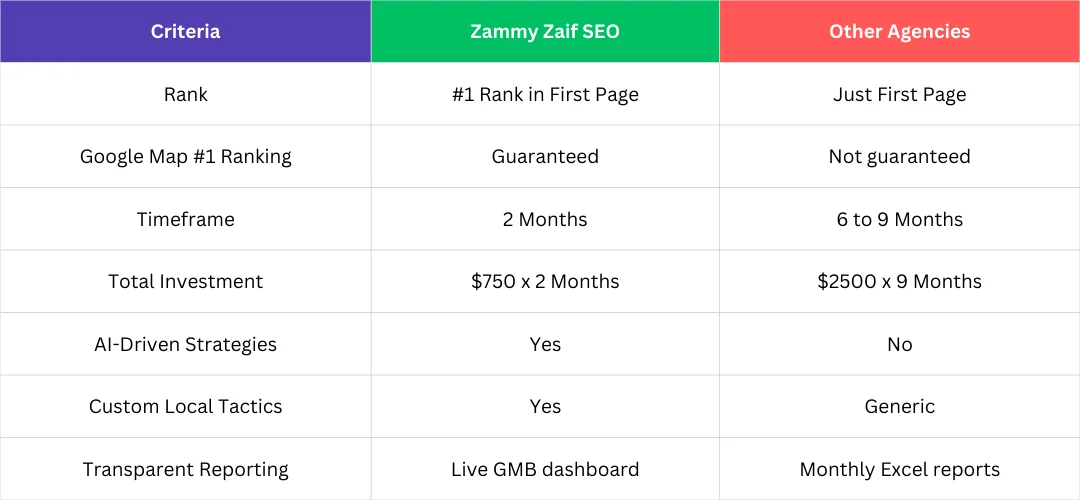 Local SEO Agency for Small Businesses