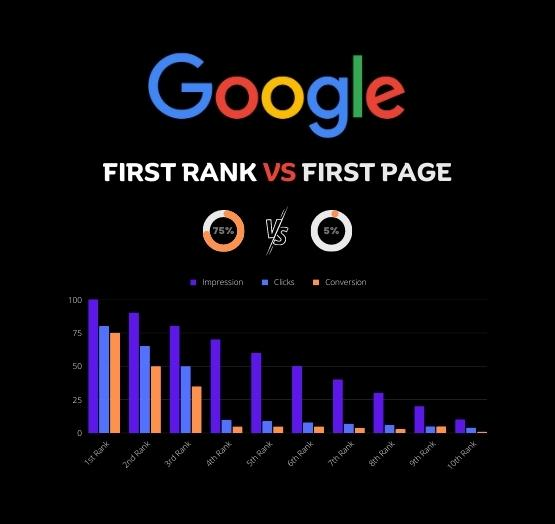 First Rank vs First Page